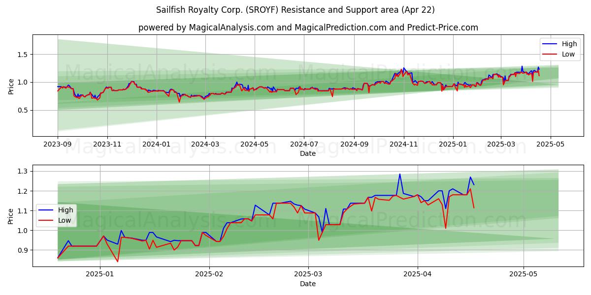  Sailfish Royalty Corp. (SROYF) Support and Resistance area (22 Apr) 