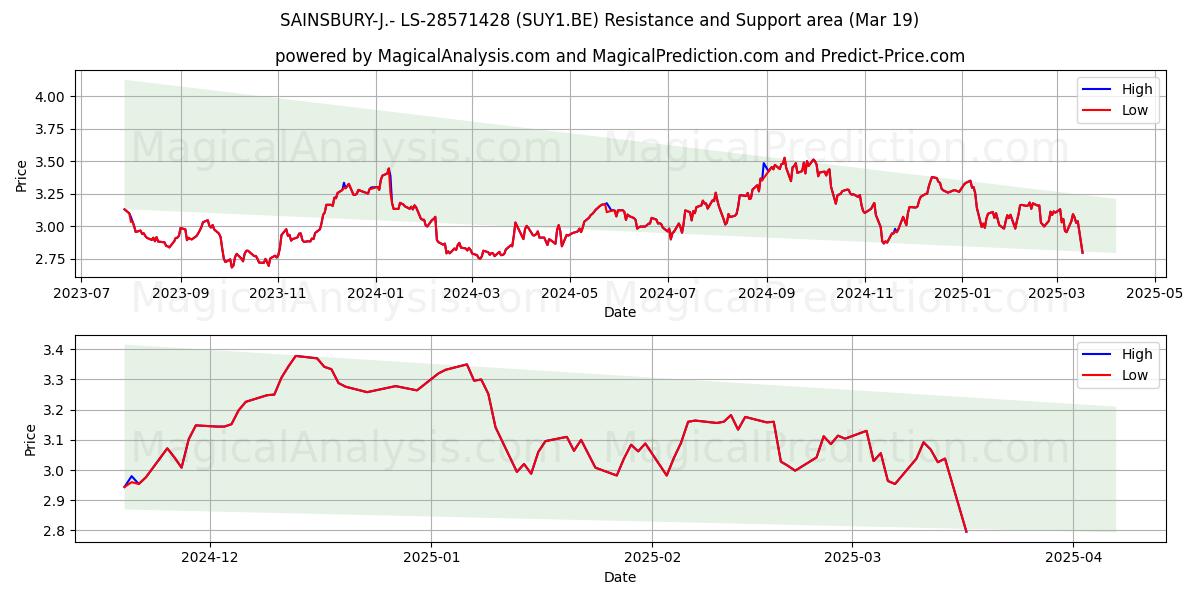  SAINSBURY-J.- LS-28571428 (SUY1.BE) Support and Resistance area (19 Mar) 
