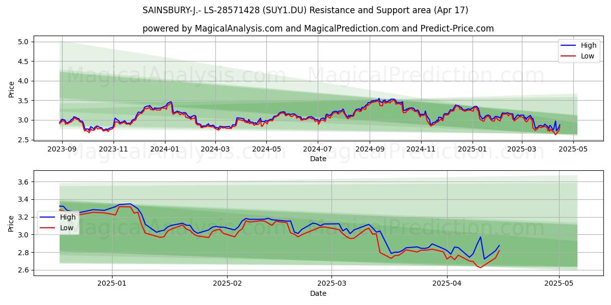  SAINSBURY-J.- LS-28571428 (SUY1.DU) Support and Resistance area (17 Apr) 