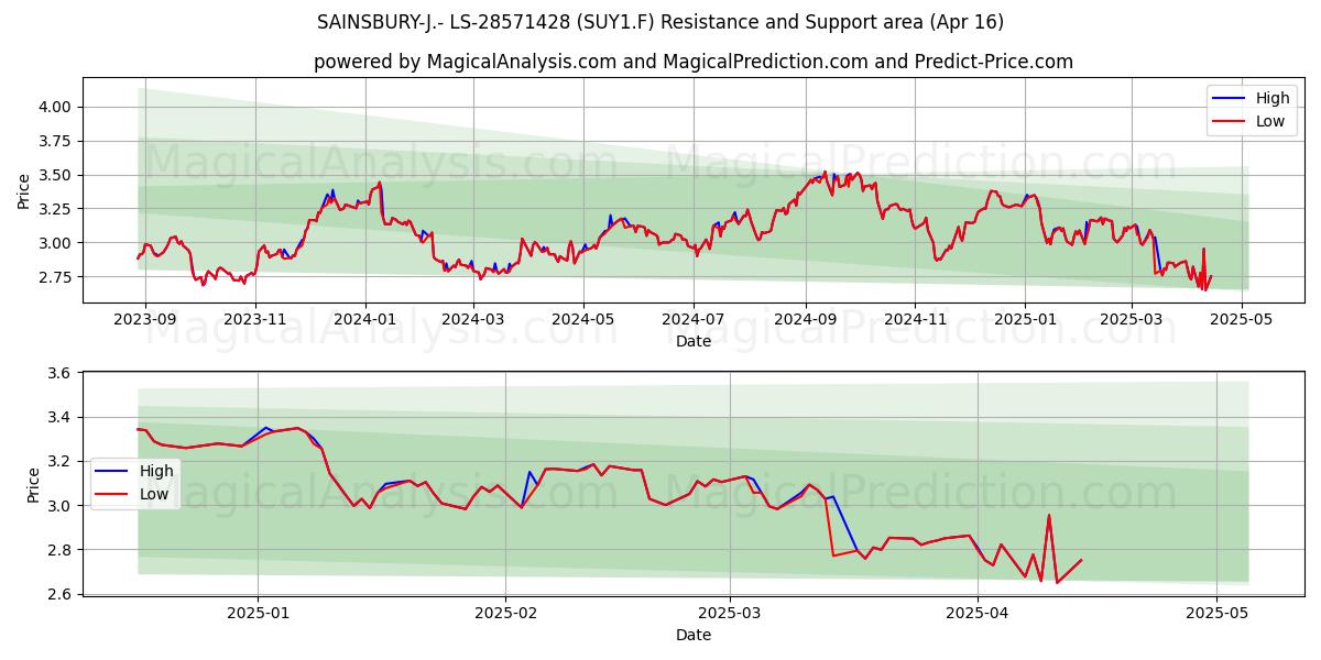  SAINSBURY-J.- LS-28571428 (SUY1.F) Support and Resistance area (16 Apr) 