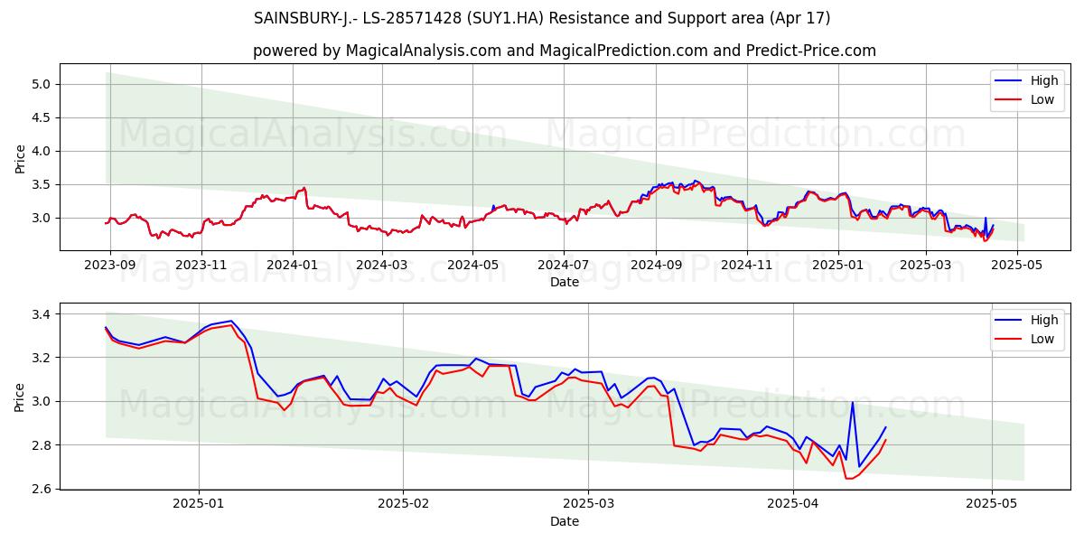  SAINSBURY-J.- LS-28571428 (SUY1.HA) Support and Resistance area (17 Apr) 