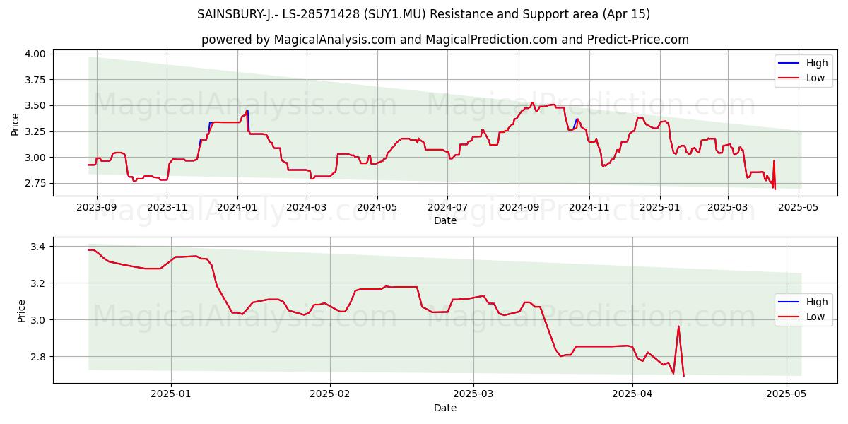  SAINSBURY-J.- LS-28571428 (SUY1.MU) Support and Resistance area (15 Apr) 
