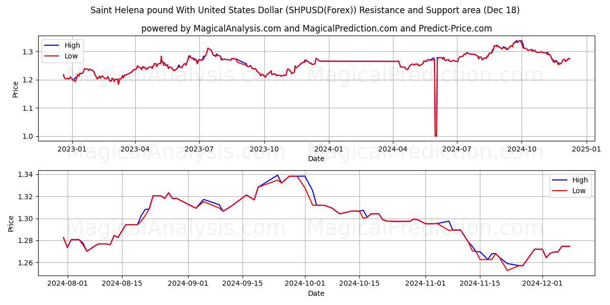  Saint Helena pound With United States Dollar (SHPUSD(Forex)) Support and Resistance area (18 Dec) 