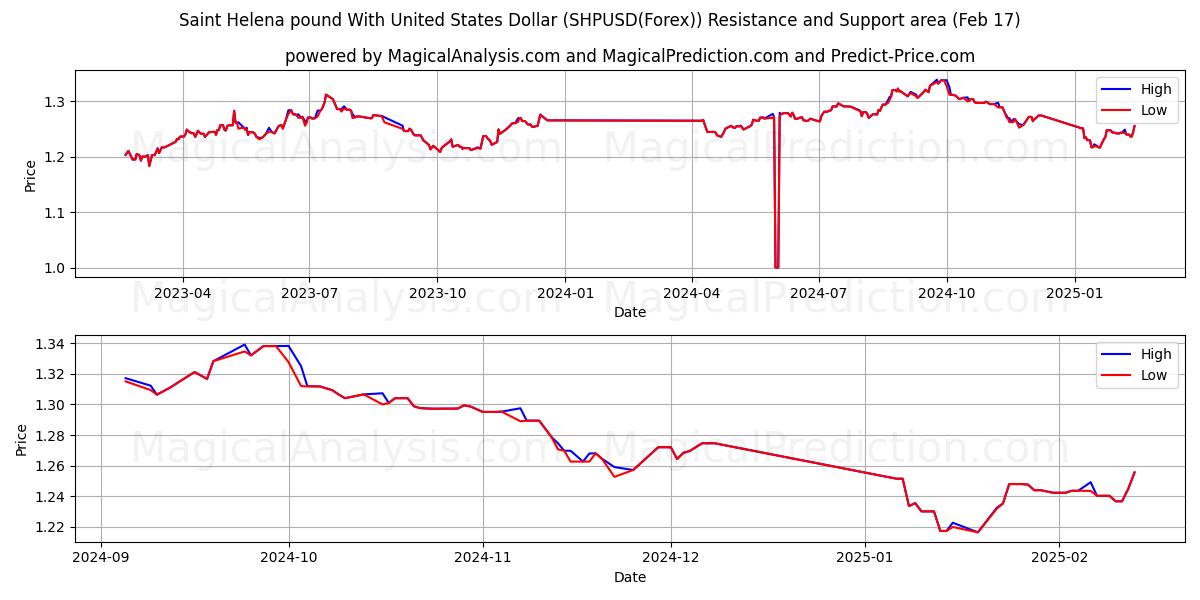  Saint Helena pound With United States Dollar (SHPUSD(Forex)) Support and Resistance area (04 Feb) 