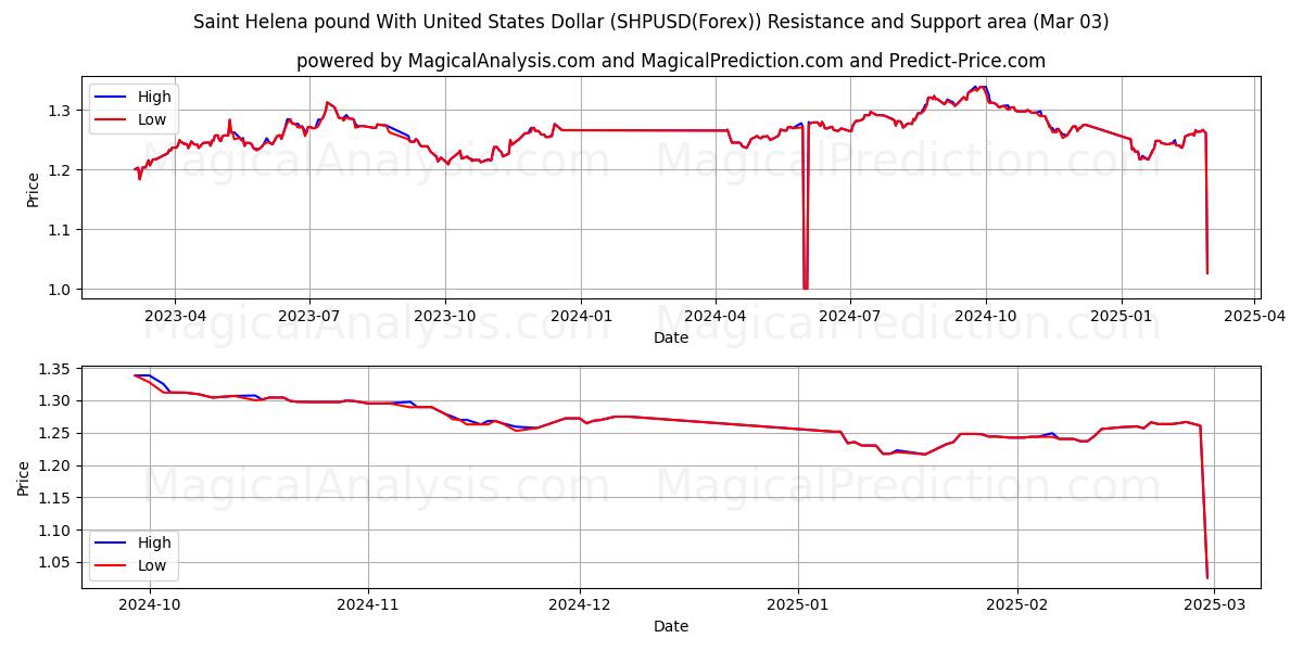  Saint Helena-pund med amerikanske dollar (SHPUSD(Forex)) Support and Resistance area (03 Mar) 