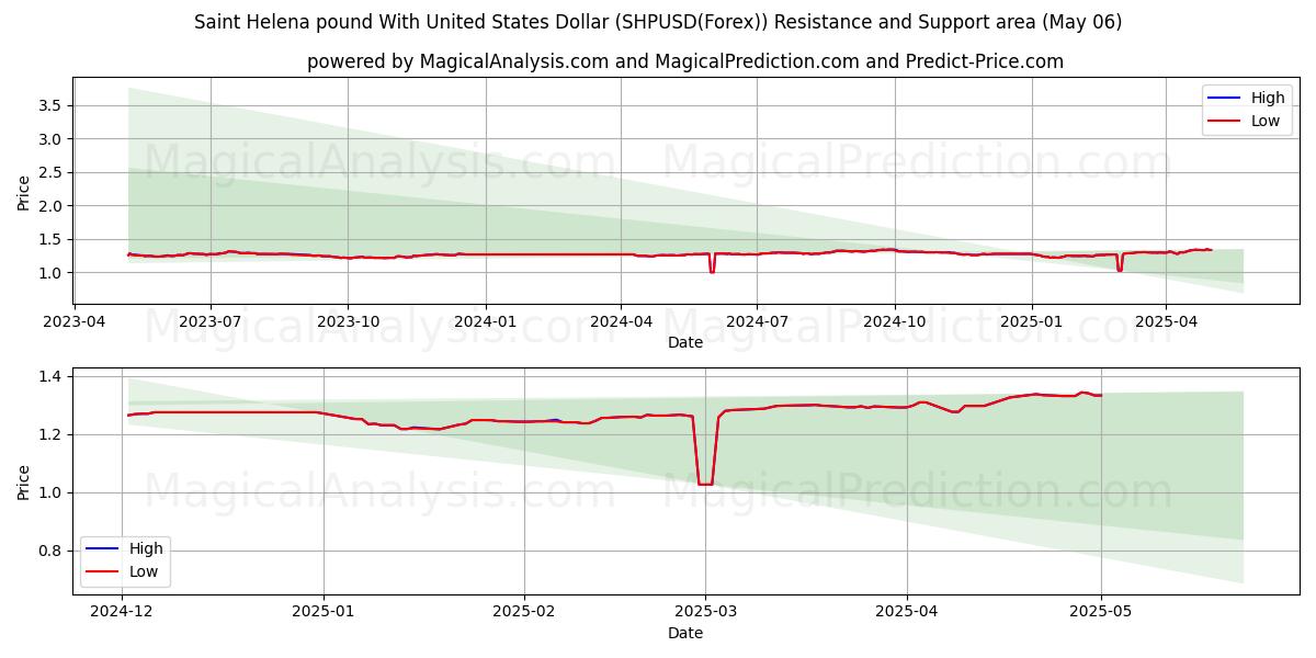  Sterlina di Sant'Elena con il dollaro degli Stati Uniti (SHPUSD(Forex)) Support and Resistance area (06 May) 