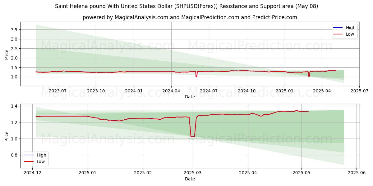  Libra de Santa Helena com dólar dos Estados Unidos (SHPUSD(Forex)) Support and Resistance area (08 May) 