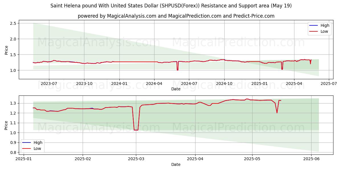 Libra de Santa Helena com dólar dos Estados Unidos (SHPUSD(Forex)) Support and Resistance area (19 May) 