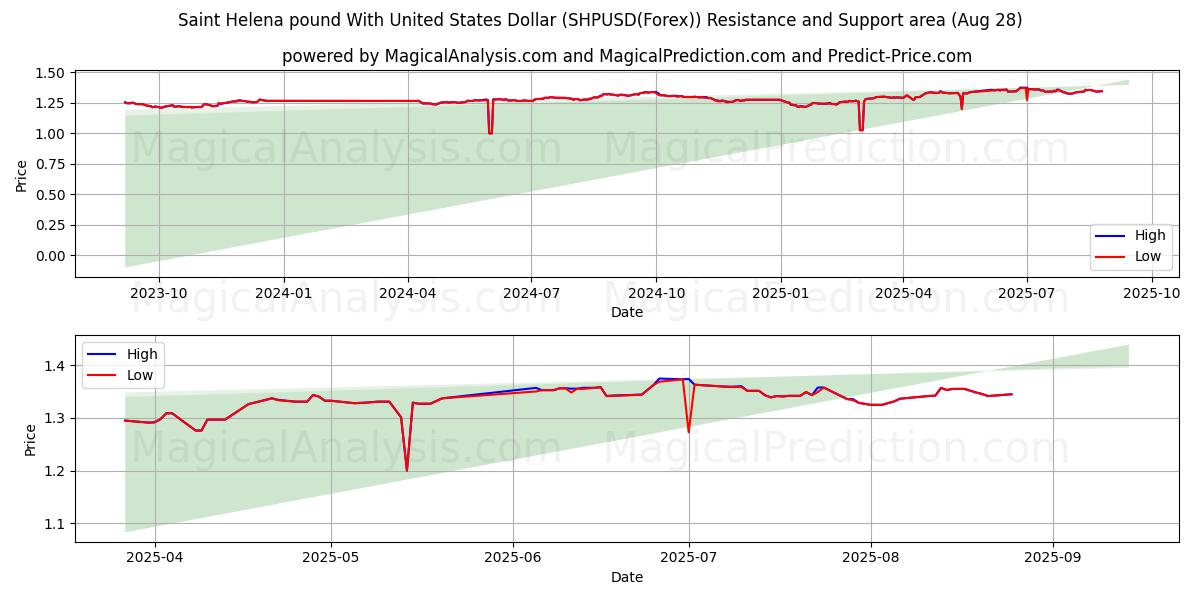  미국 달러와 세인트헬레나 파운드 (SHPUSD(Forex)) Support and Resistance area (27 Aug) 
