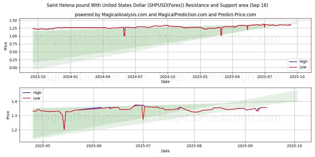 Saint Helena pound With United States Dollar (SHPUSD(Forex)) Support and Resistance area (15 Sep) 