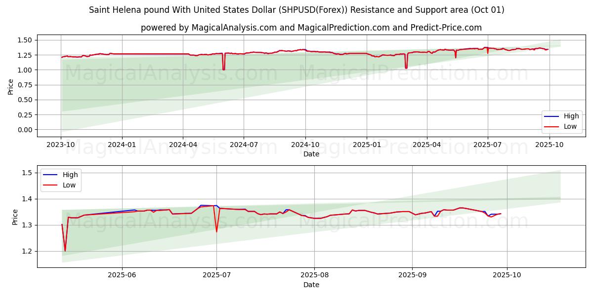  Saint Helena-pund med amerikanske dollar (SHPUSD(Forex)) Support and Resistance area (30 Sep) 