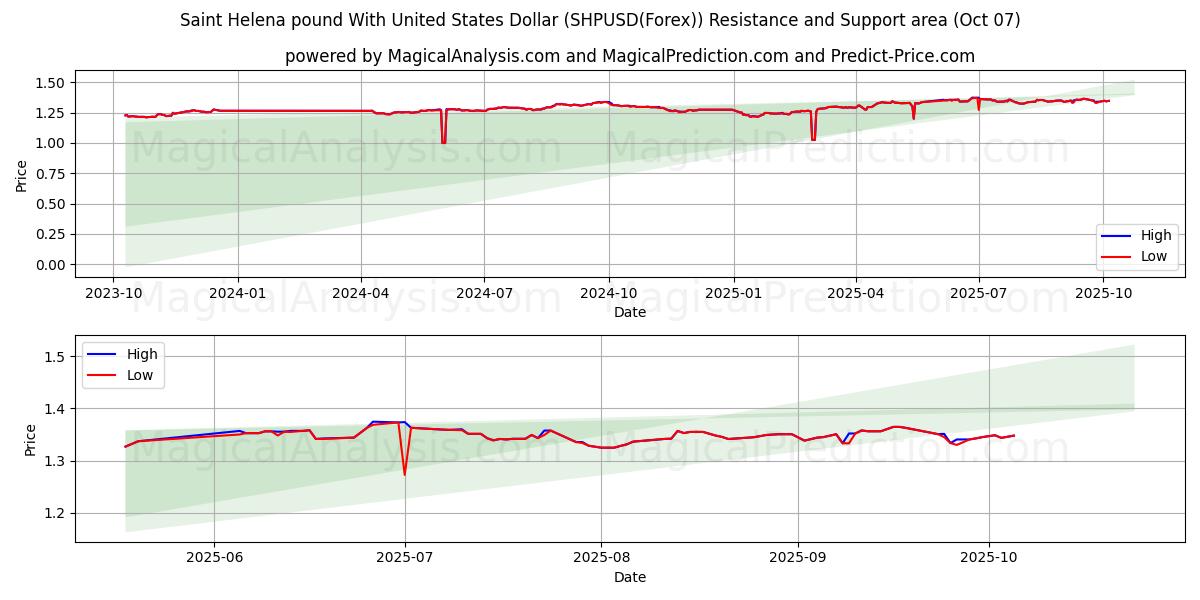  Saint Helena pound With United States Dollar (SHPUSD(Forex)) Support and Resistance area (06 Oct) 