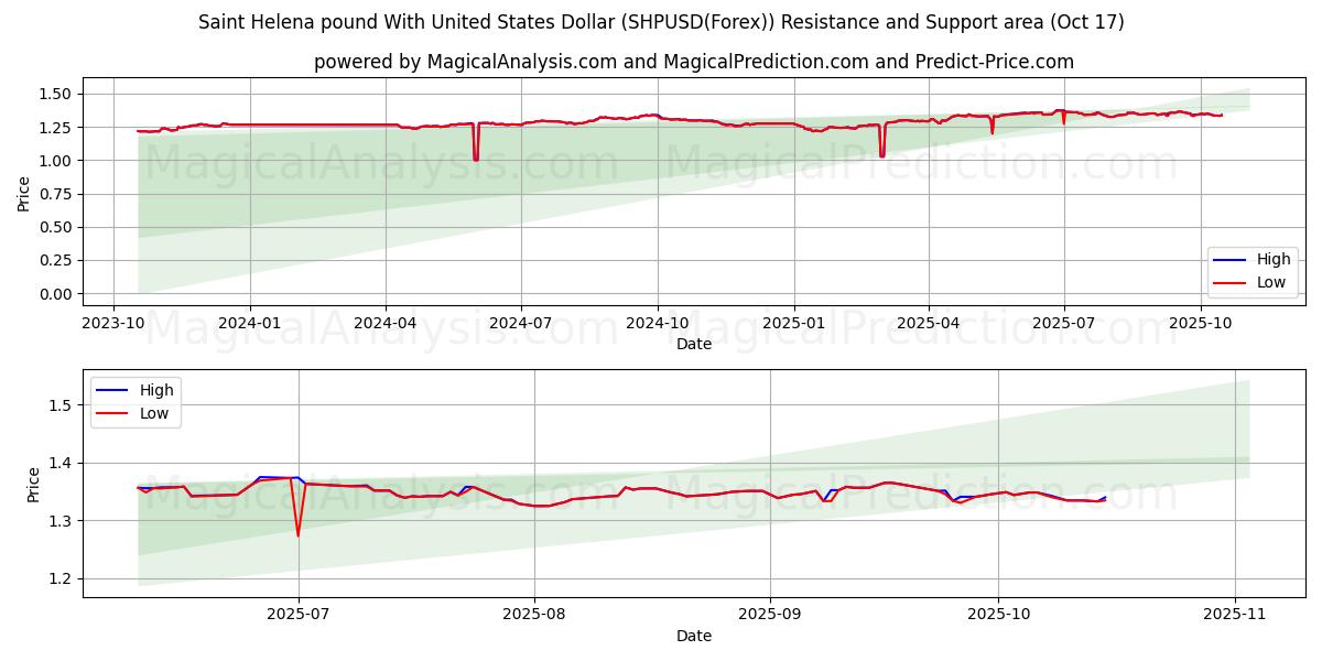 Saint Helena-pund med amerikanske dollar (SHPUSD(Forex)) Support and Resistance area (16 Oct) Saint Helena-pund med amerikanske dollar (SHPUSD(Forex)) Support and Resistance area (16 Oct)