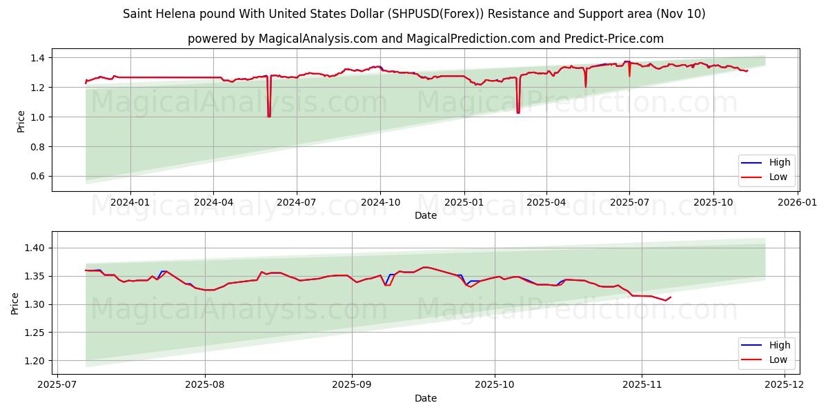  Saint Helena-pund med amerikanske dollar (SHPUSD(Forex)) Support and Resistance area (09 Nov) 