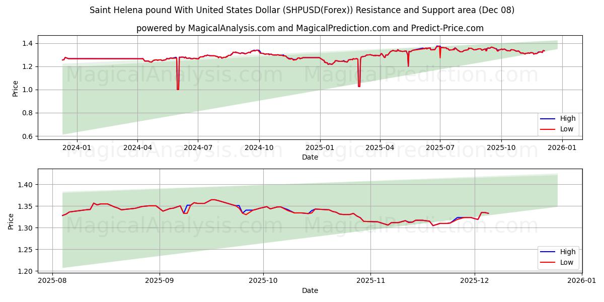  Saint Helena pound With United States Dollar (SHPUSD(Forex)) Support and Resistance area (07 Dec) 