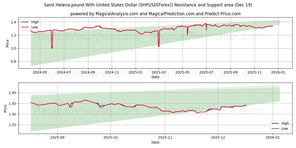  Saint Helena Lirası ABD Doları ile (SHPUSD(Forex)) Support and Resistance area (18 Dec) 