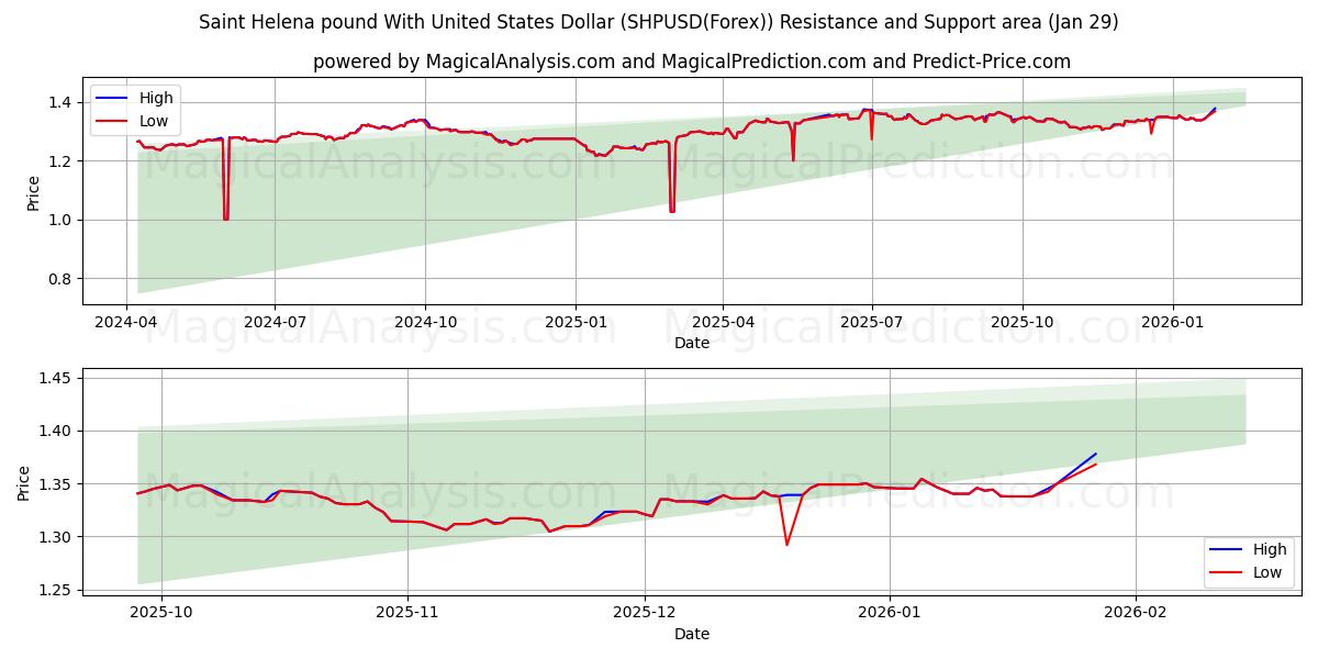  圣赫勒拿镑兑美元 (SHPUSD(Forex)) Support and Resistance area (28 Jan) 