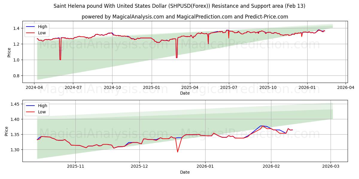  Saint Helena pound With United States Dollar (SHPUSD(Forex)) Support and Resistance area (12 Feb) 