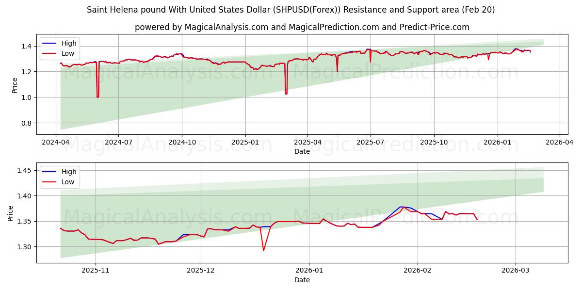  Saint Helena Lirası ABD Doları ile (SHPUSD(Forex)) Support and Resistance area (19 Feb) 
