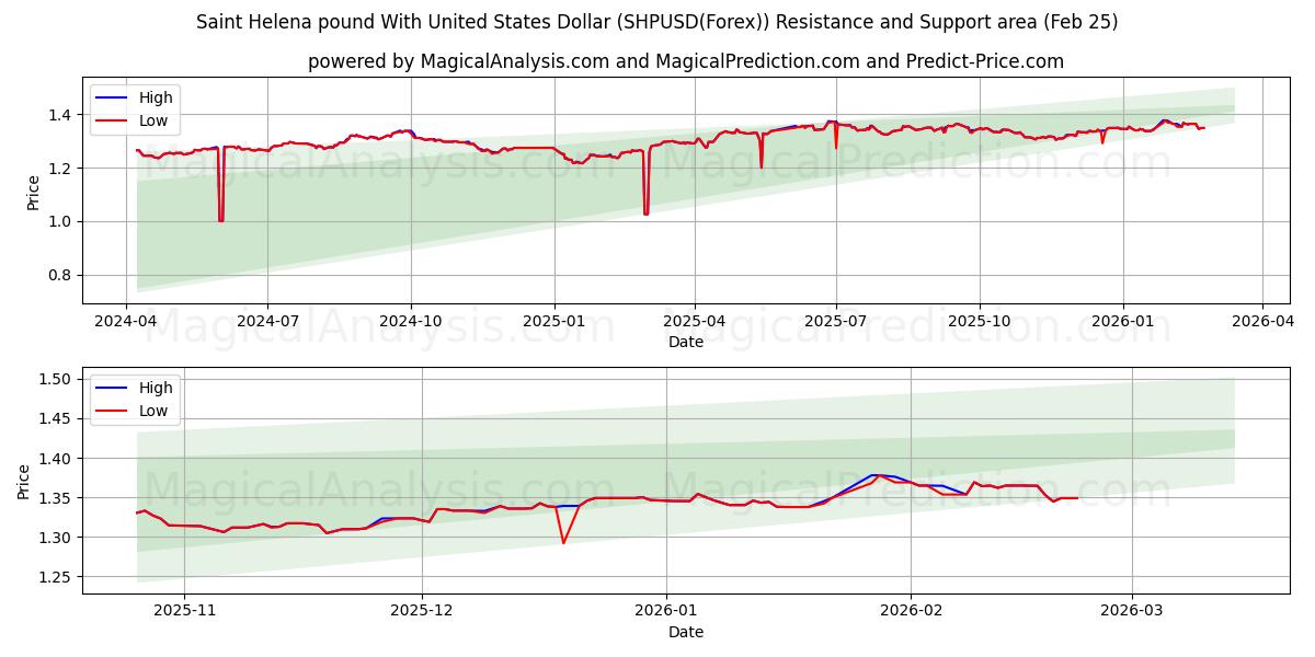  यूनाइटेड स्टेट्स डॉलर के साथ सेंट हेलेना पाउंड (SHPUSD(Forex)) Support and Resistance area (24 Feb) 