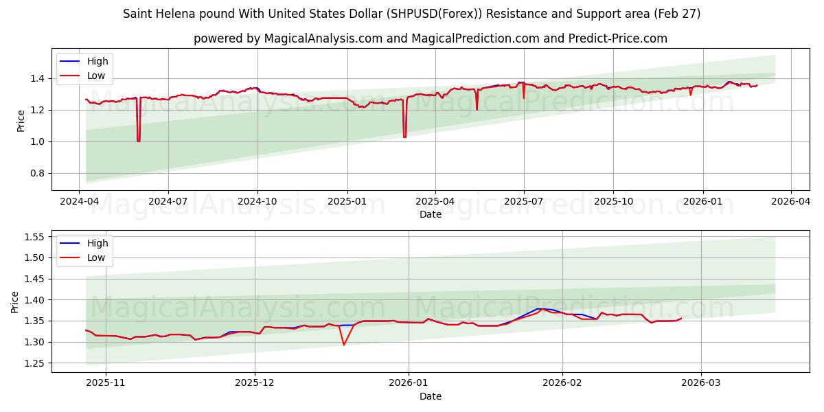  جنيه سانت هيلينا مقابل الدولار الأمريكي (SHPUSD(Forex)) Support and Resistance area (26 Feb) 