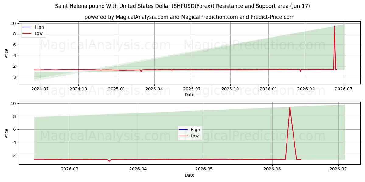  پوند سنت هلنا با دلار آمریکا (SHPUSD(Forex)) Support and Resistance area (09 Jun) 