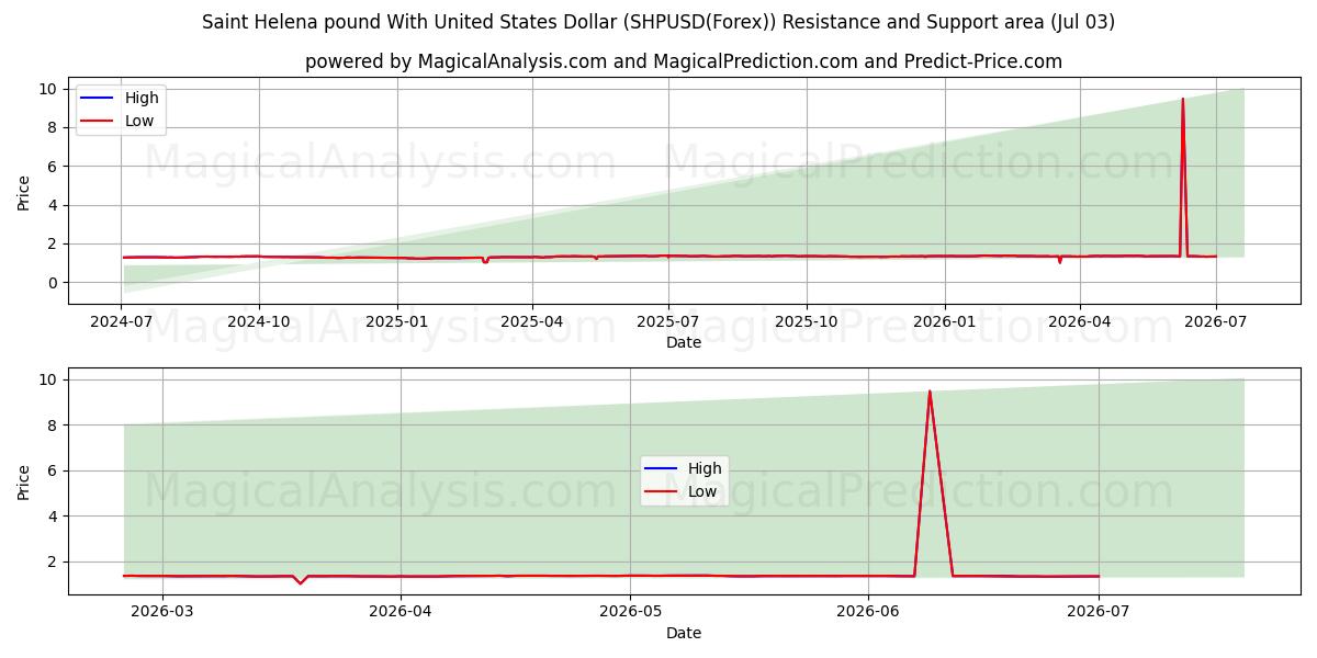  Saint Helenan punta Yhdysvaltain dollarin kanssa (SHPUSD(Forex)) Support and Resistance area (02 Jul) 
