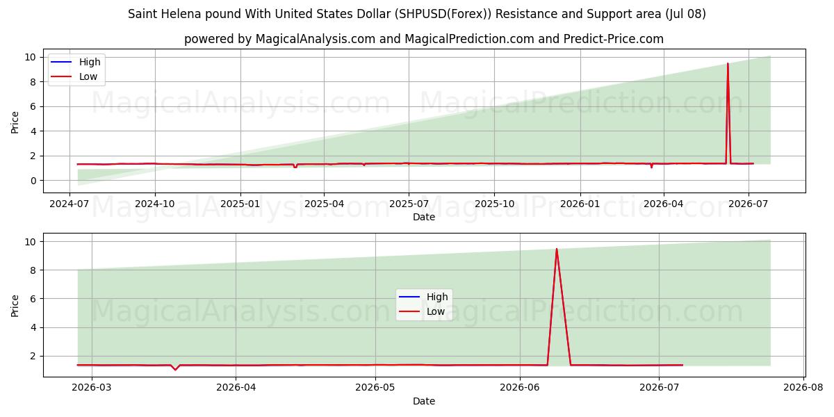  Sterlina di Sant'Elena con il dollaro degli Stati Uniti (SHPUSD(Forex)) Support and Resistance area (07 Jul) 