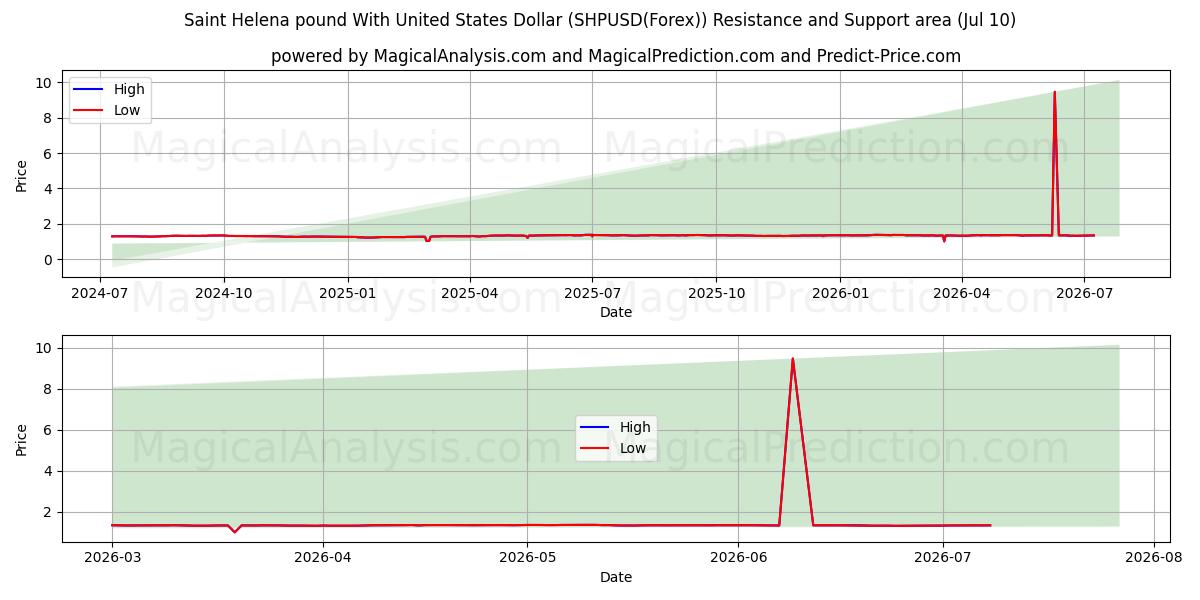  Saint Helena Lirası ABD Doları ile (SHPUSD(Forex)) Support and Resistance area (09 Jul) 