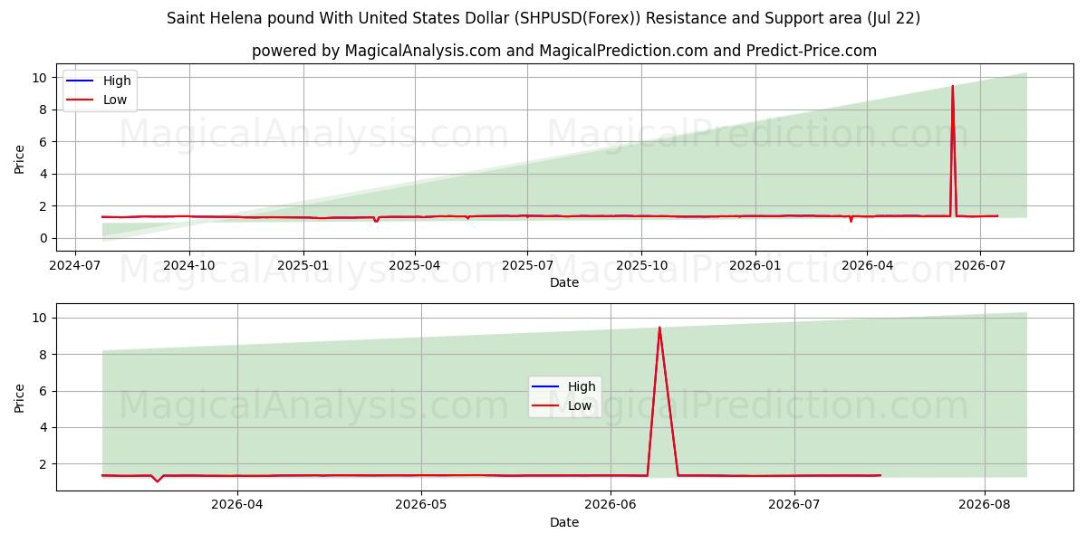  جنيه سانت هيلينا مقابل الدولار الأمريكي (SHPUSD(Forex)) Support and Resistance area (21 Jul) 