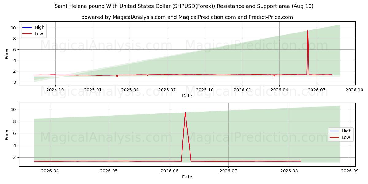  Saint Helena pound With United States Dollar (SHPUSD(Forex)) Support and Resistance area (09 Aug) 