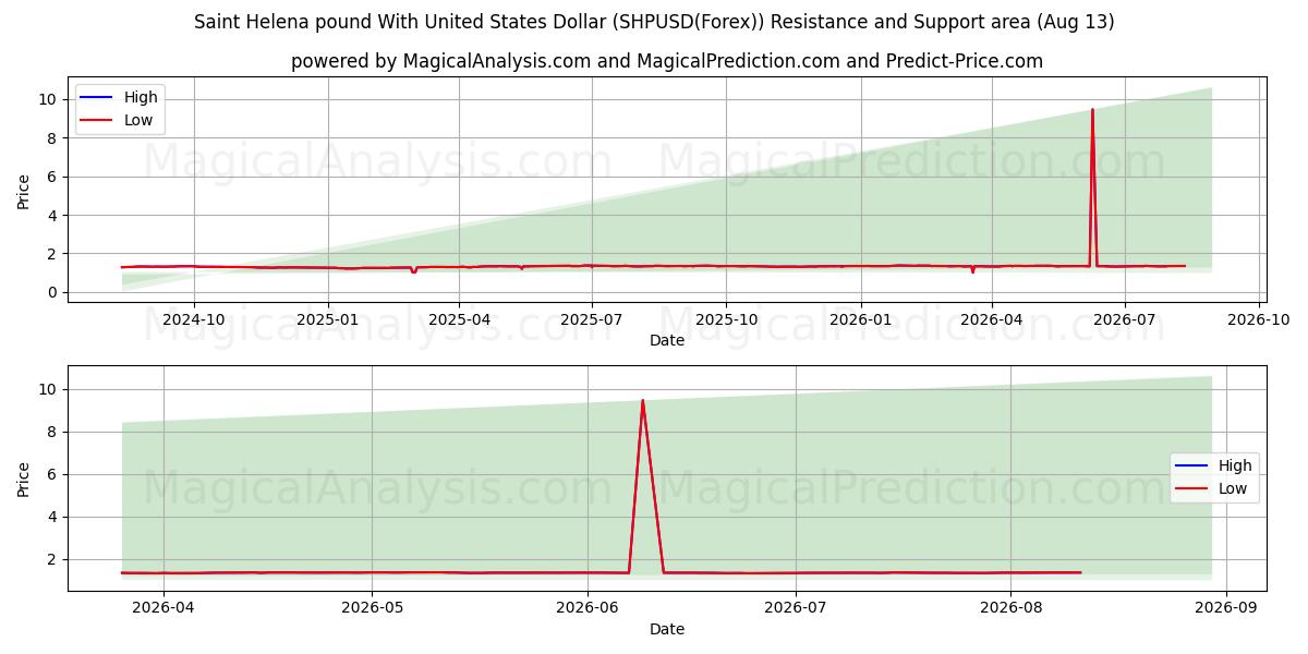  جنيه سانت هيلينا مقابل الدولار الأمريكي (SHPUSD(Forex)) Support and Resistance area (12 Aug) 