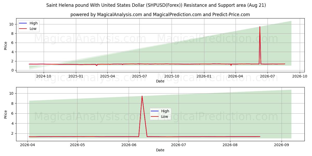  Sterlina di Sant'Elena con il dollaro degli Stati Uniti (SHPUSD(Forex)) Support and Resistance area (18 Aug) 