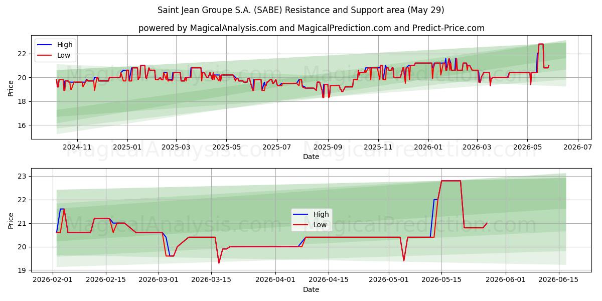  Saint Jean Groupe S.A. (SABE) Support and Resistance area (28 May) 
