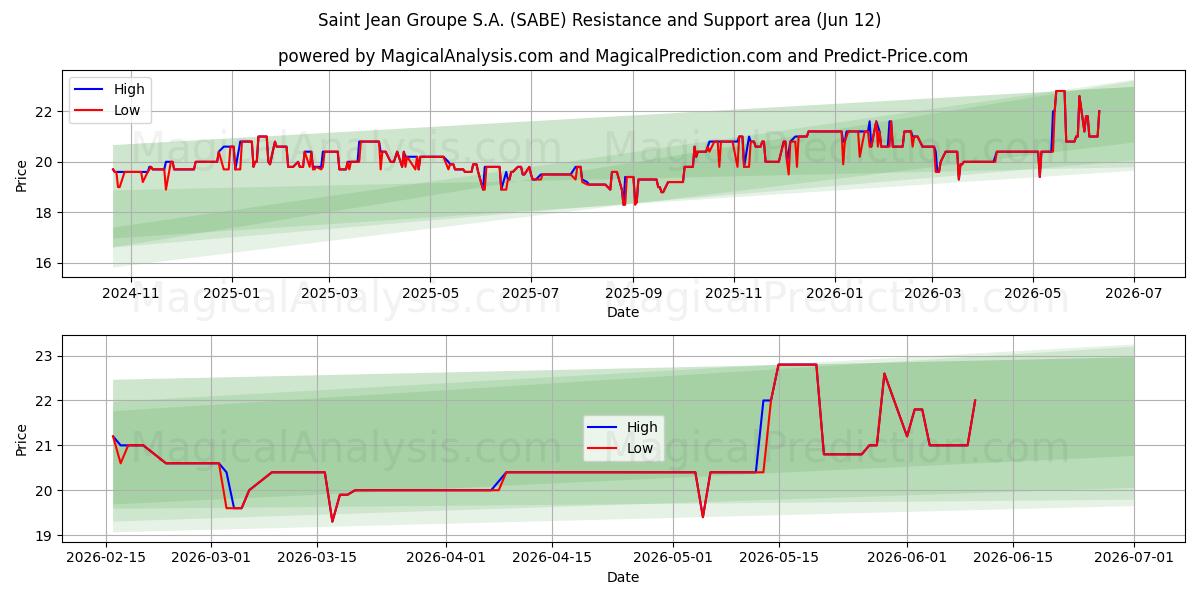  Saint Jean Groupe S.A. (SABE) Support and Resistance area (11 Jun) 