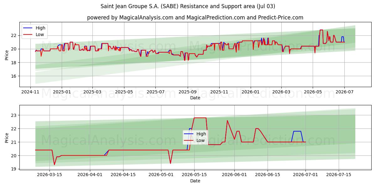  Saint Jean Groupe S.A. (SABE) Support and Resistance area (02 Jul) 