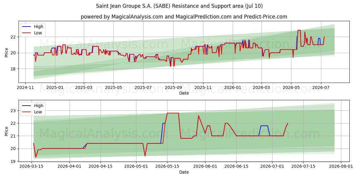  Saint Jean Groupe S.A. (SABE) Support and Resistance area (09 Jul) 