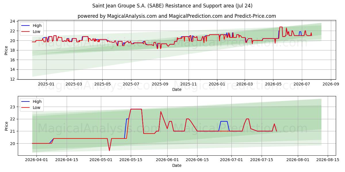  Saint Jean Groupe S.A. (SABE) Support and Resistance area (23 Jul) 