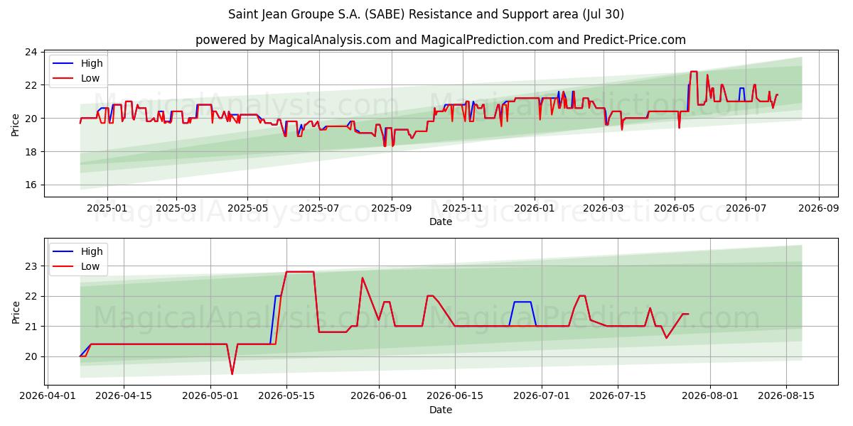  Saint Jean Groupe S.A. (SABE) Support and Resistance area (29 Jul) 