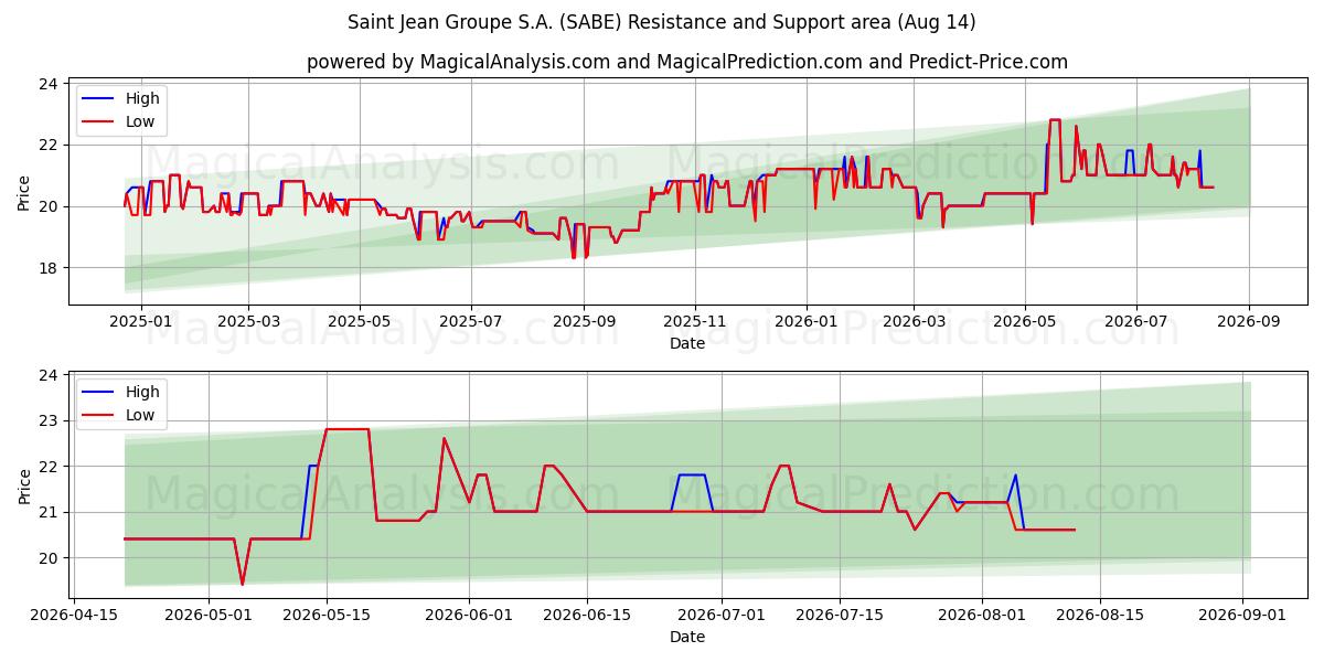  Saint Jean Groupe S.A. (SABE) Support and Resistance area (13 Aug) 