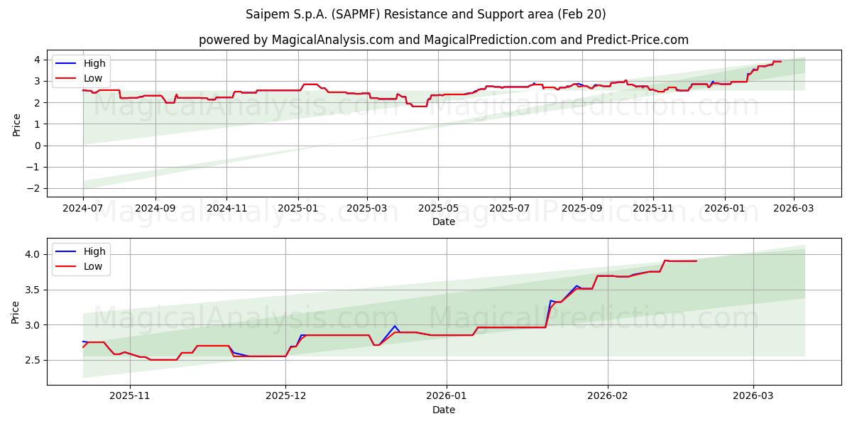  Saipem S.p.A. (SAPMF) Support and Resistance area (19 Feb) 