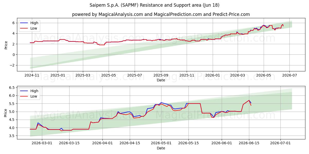  Saipem S.p.A. (SAPMF) Support and Resistance area (17 Jun) 