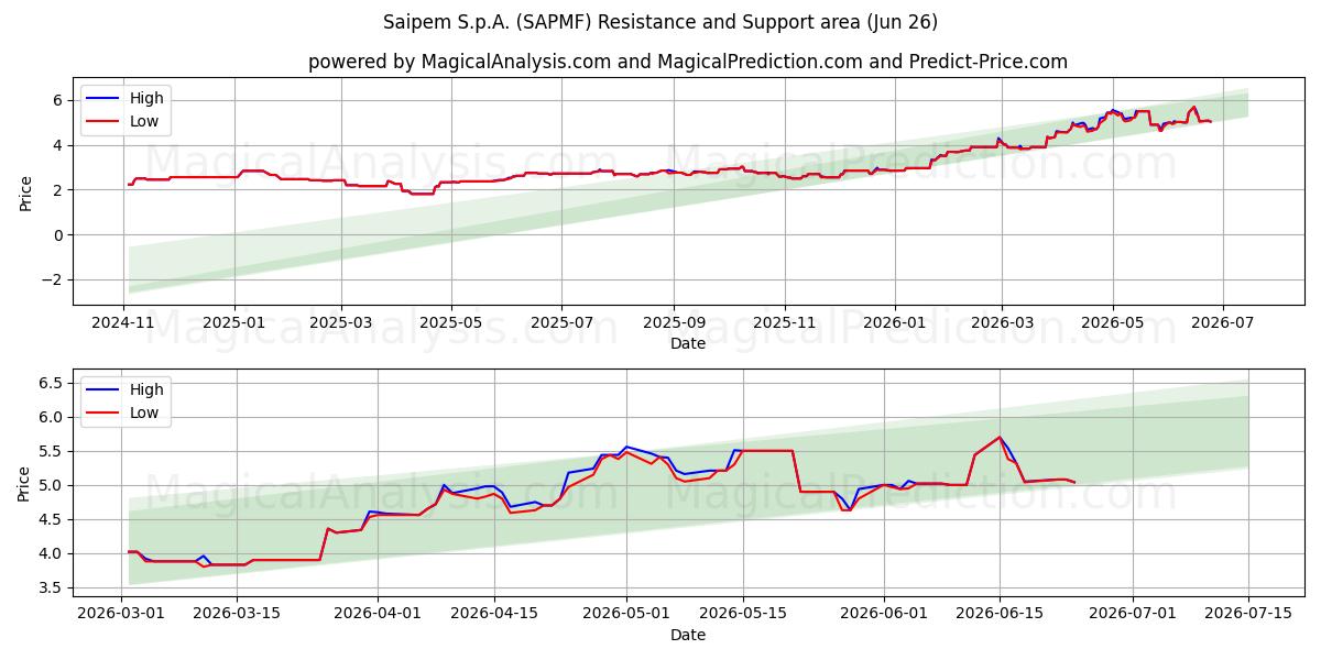  Saipem S.p.A. (SAPMF) Support and Resistance area (25 Jun) 
