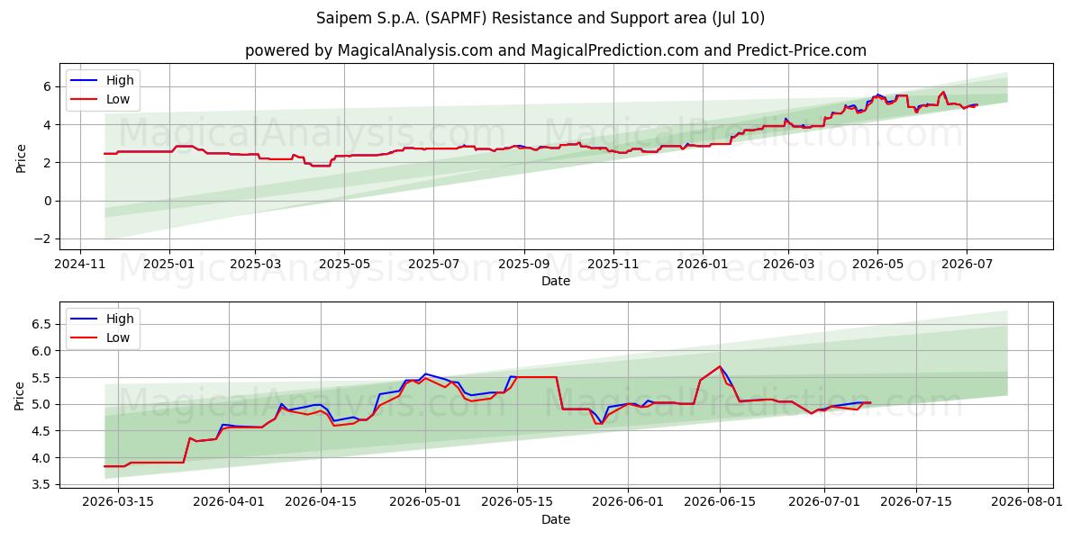  Saipem S.p.A. (SAPMF) Support and Resistance area (09 Jul) 