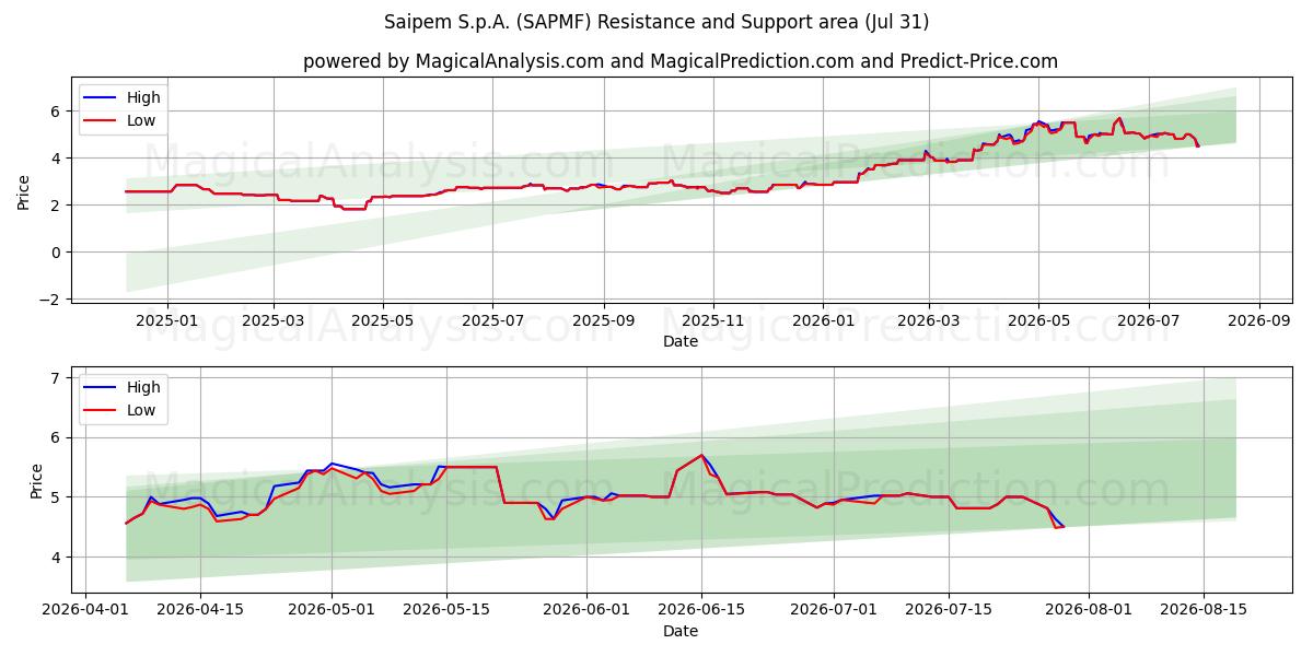  Saipem S.p.A. (SAPMF) Support and Resistance area (30 Jul) 