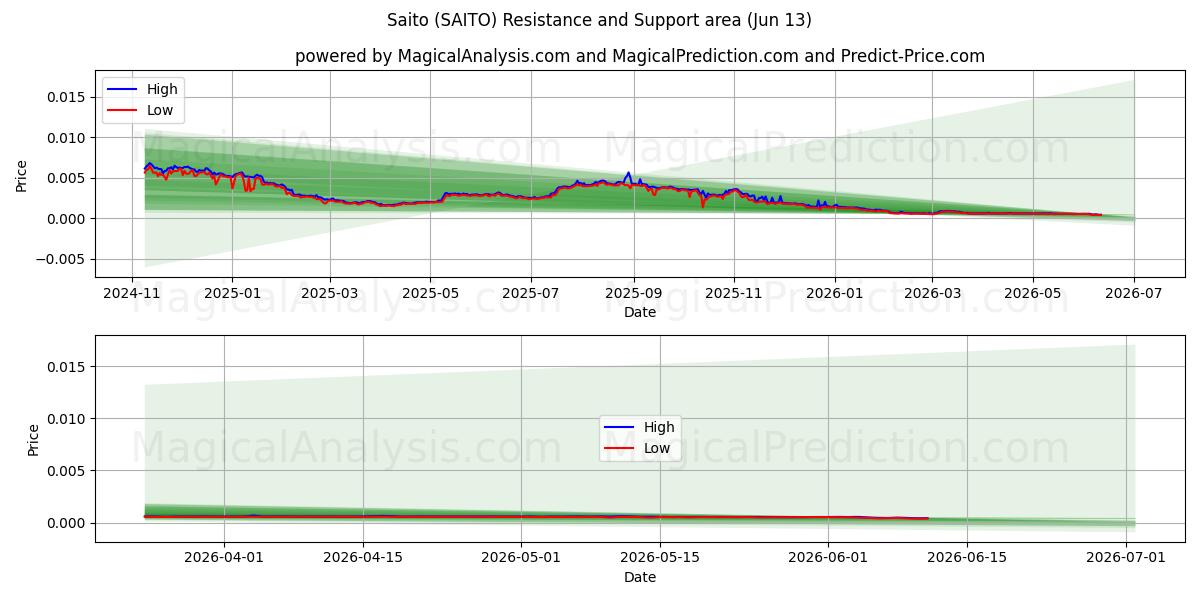 Saito (SAITO) Support and Resistance area (12 Jun) 