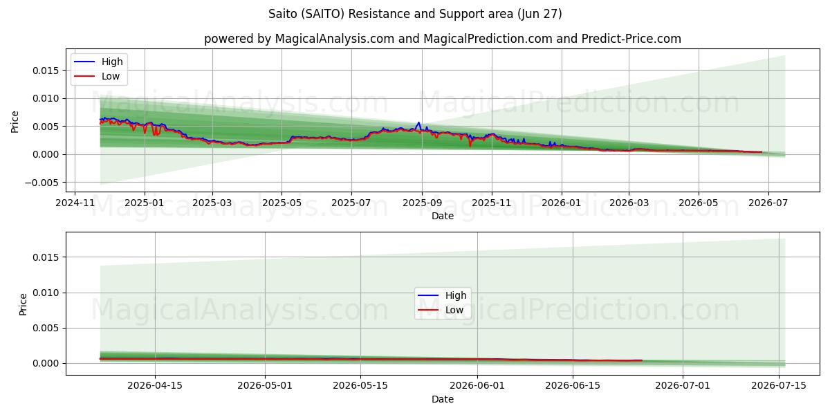  सैतो (SAITO) Support and Resistance area (26 Jun) 