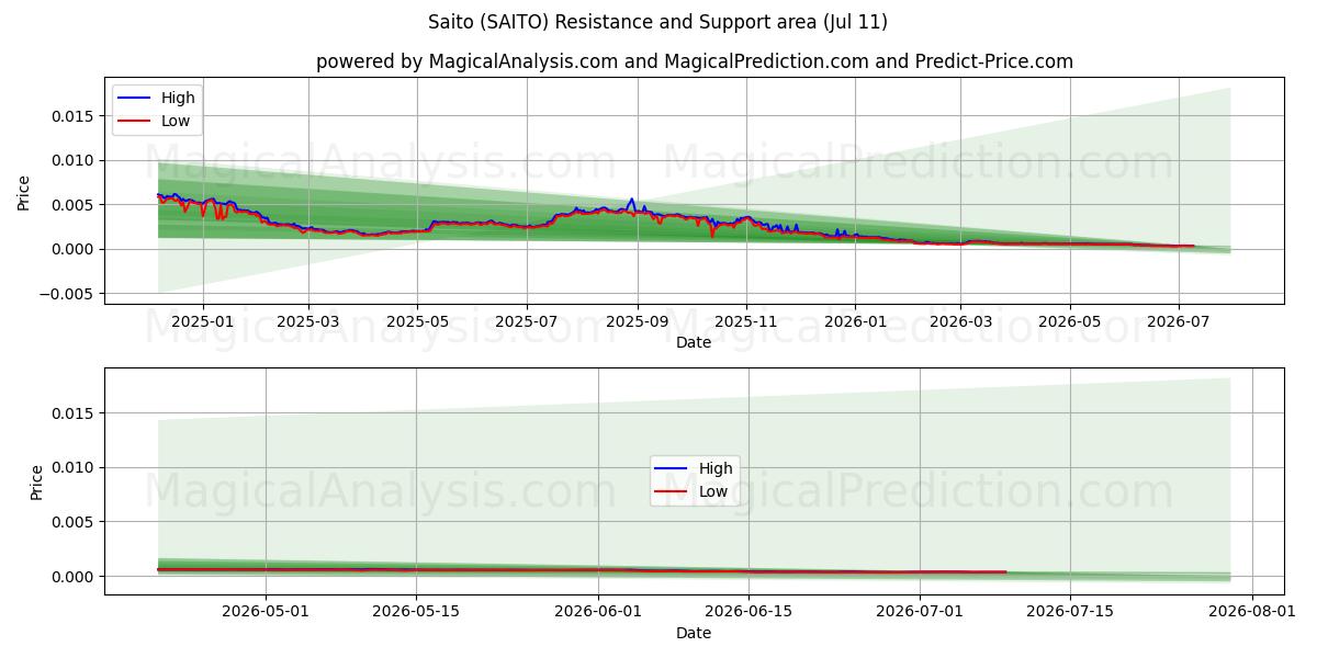  Saito (SAITO) Support and Resistance area (10 Jul) 