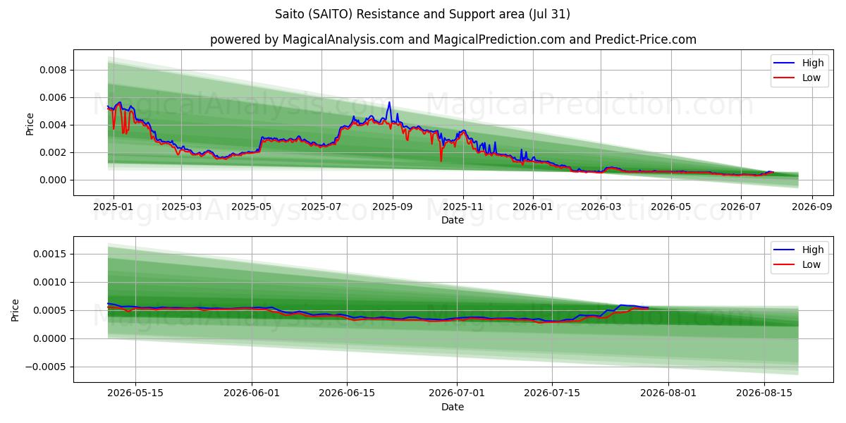  Saito (SAITO) Support and Resistance area (30 Jul) 
