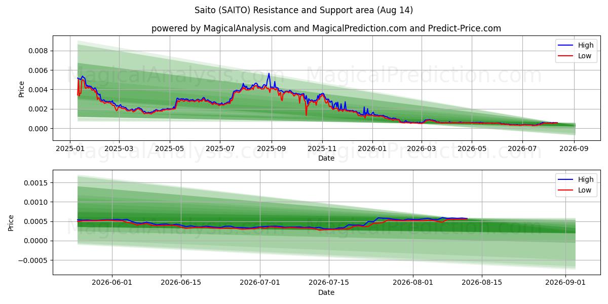  سايتو (SAITO) Support and Resistance area (13 Aug) 